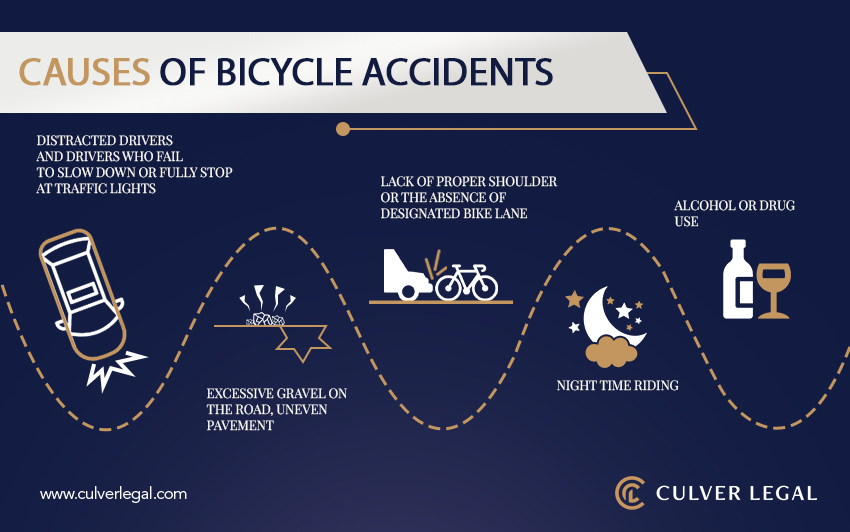 Common causes of bicycle collisions: distracted drivers, gravel and uneven pavement, no designated bike lane, night riding, and alcohol or drug use