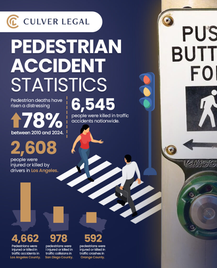 Pedestrian accident statistics. Culver Legal Gardena pedestrian accident lawyers