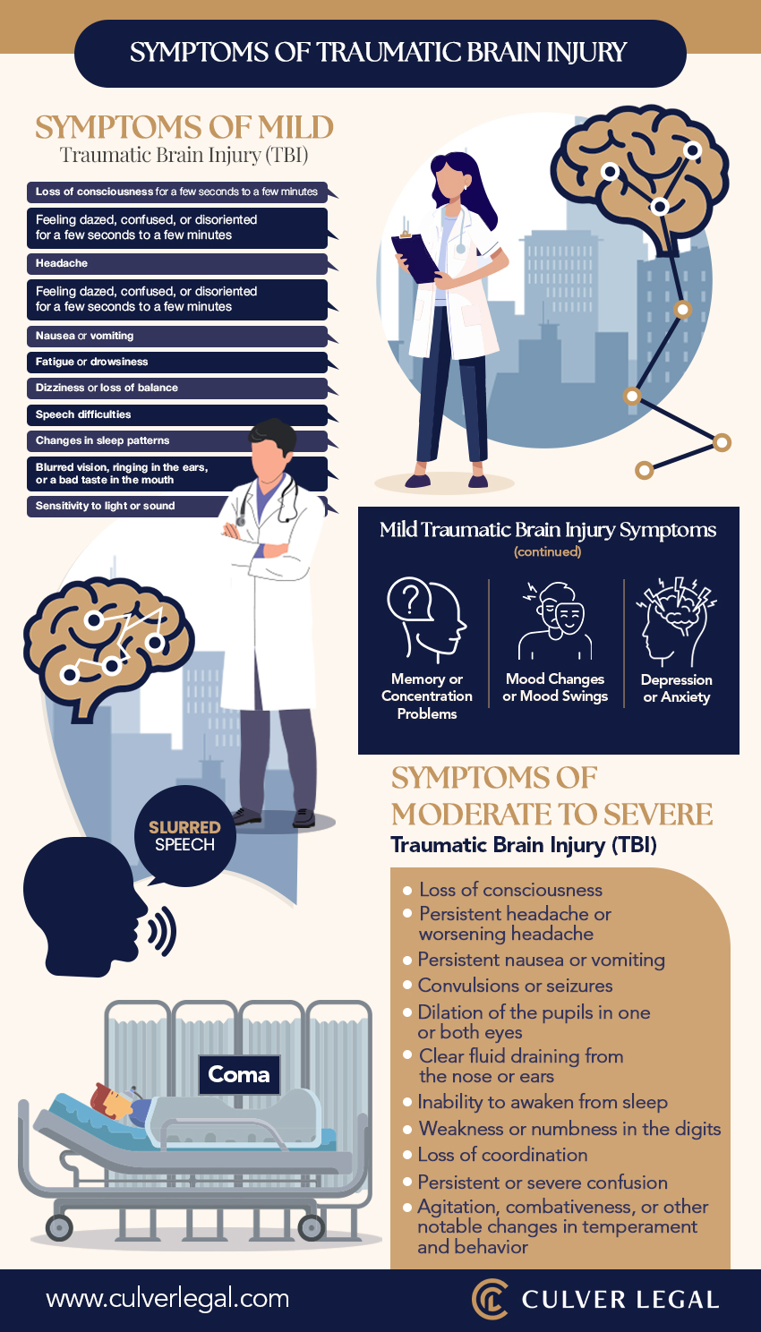 Symptoms of mild, moderate and severe traumatic brain injury